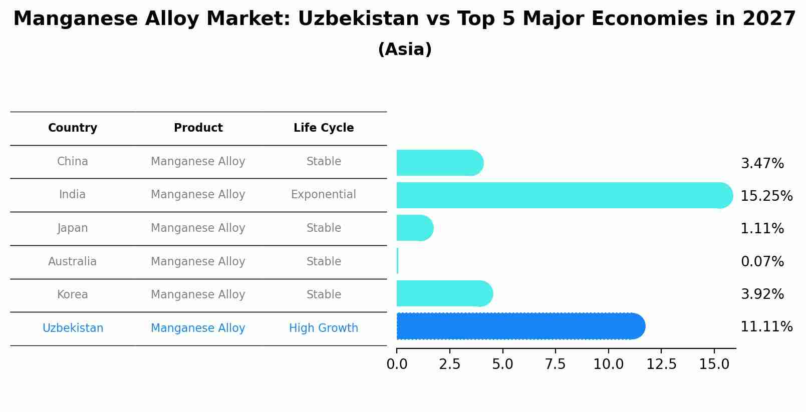 Manganese Alloy Market: Uzbekistan vs Top 5 Major Economies in 2027 (Asia)