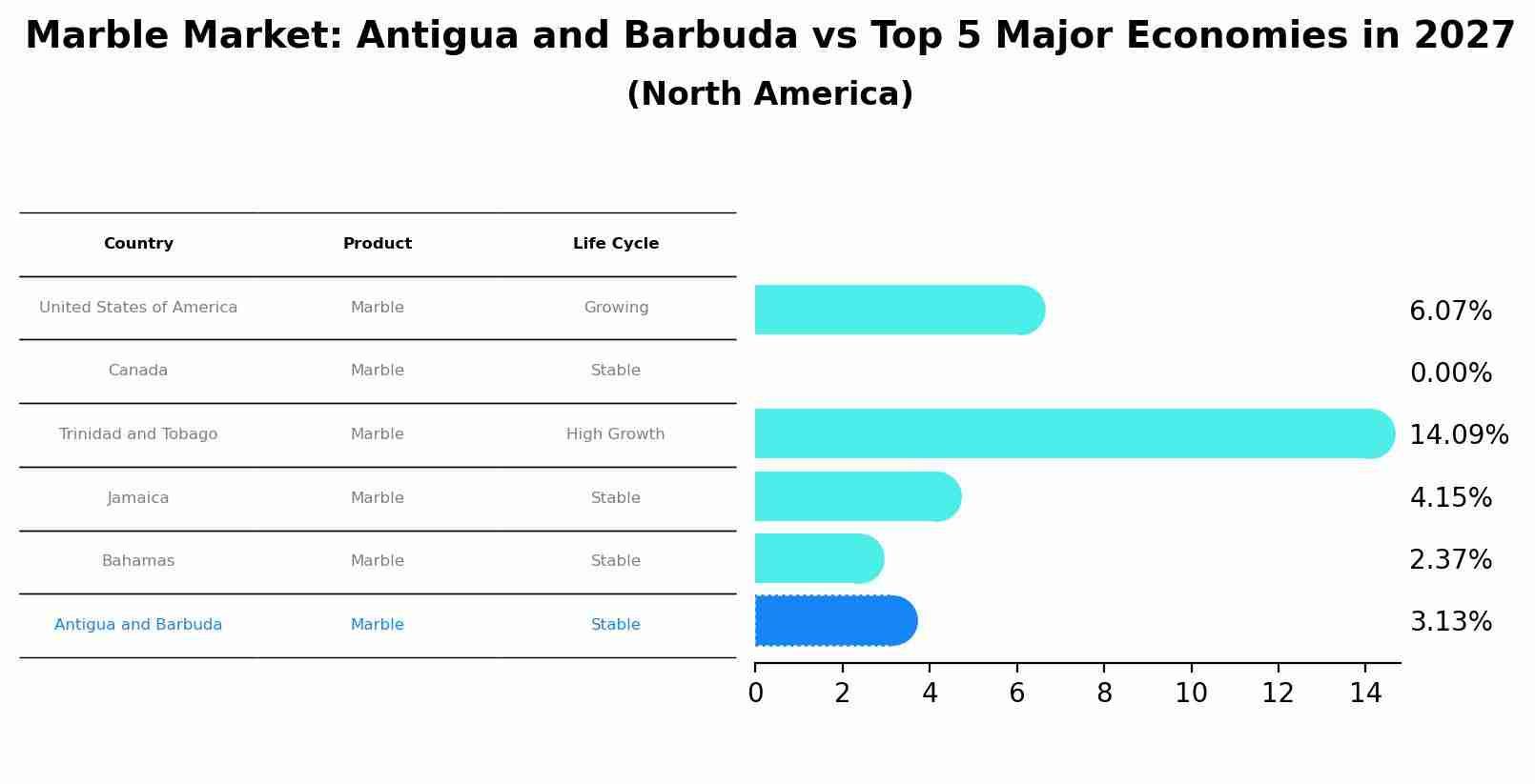 Marble Market: Antigua and Barbuda vs Top 5 Major Economies in 2027 (North America)