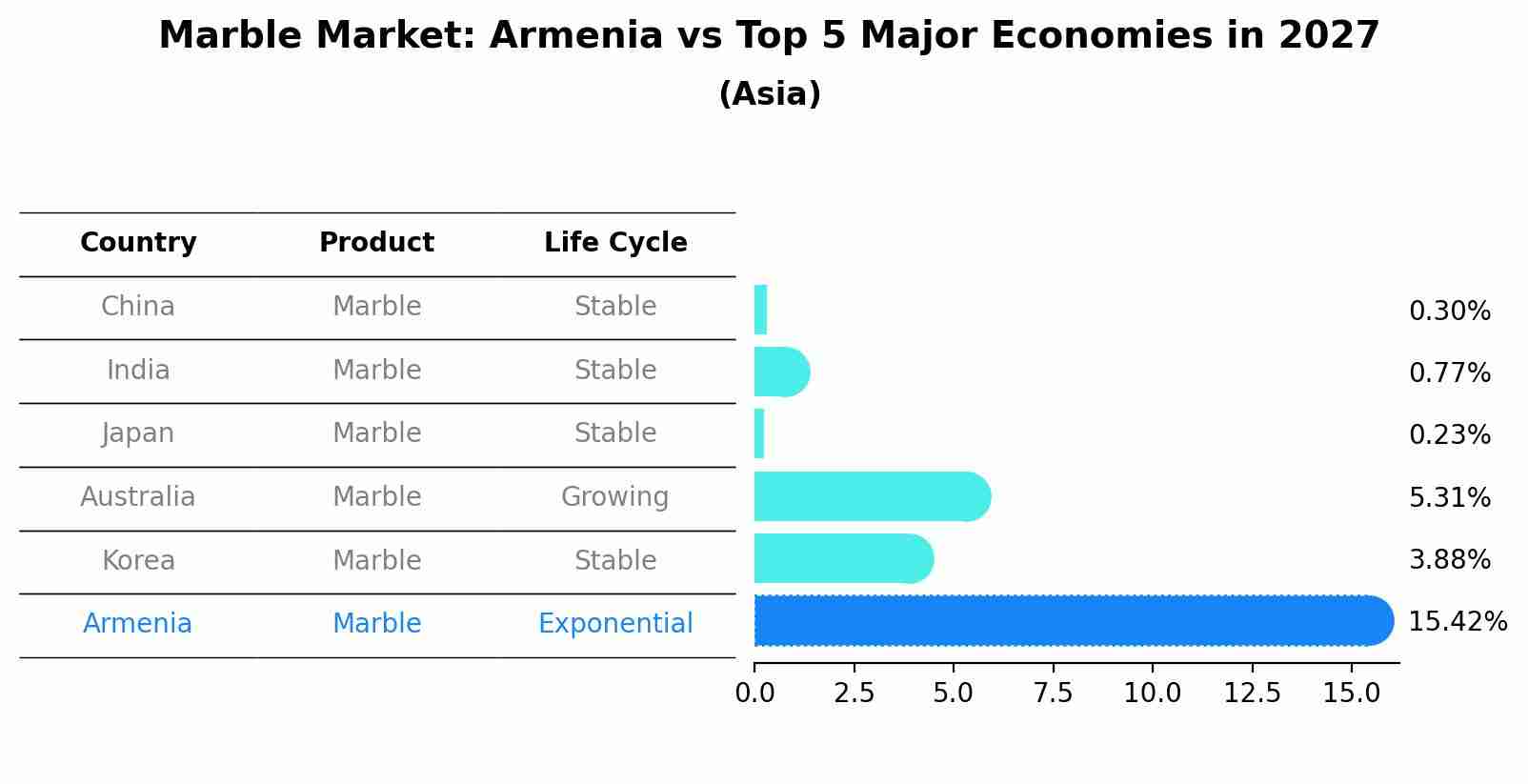 Marble Market: Armenia vs Top 5 Major Economies in 2027 (Asia)
