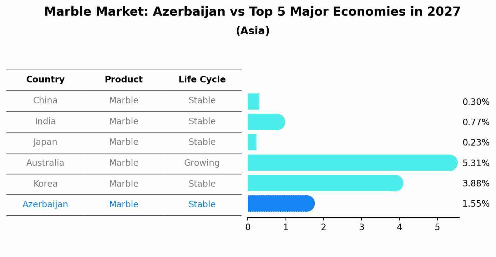 Marble Market: Azerbaijan vs Top 5 Major Economies in 2027 (Asia)