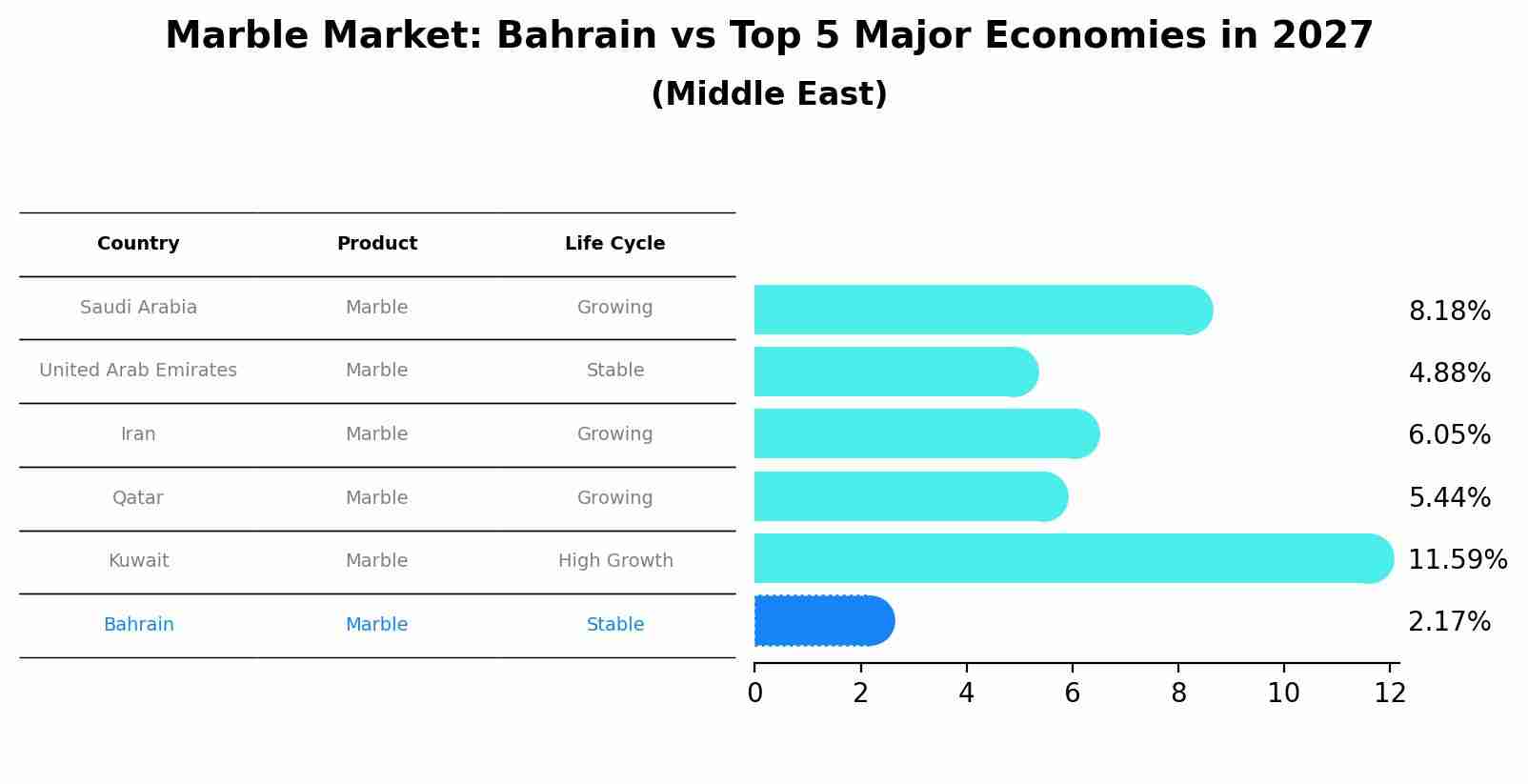 Marble Market: Bahrain vs Top 5 Major Economies in 2027 (Middle East)
