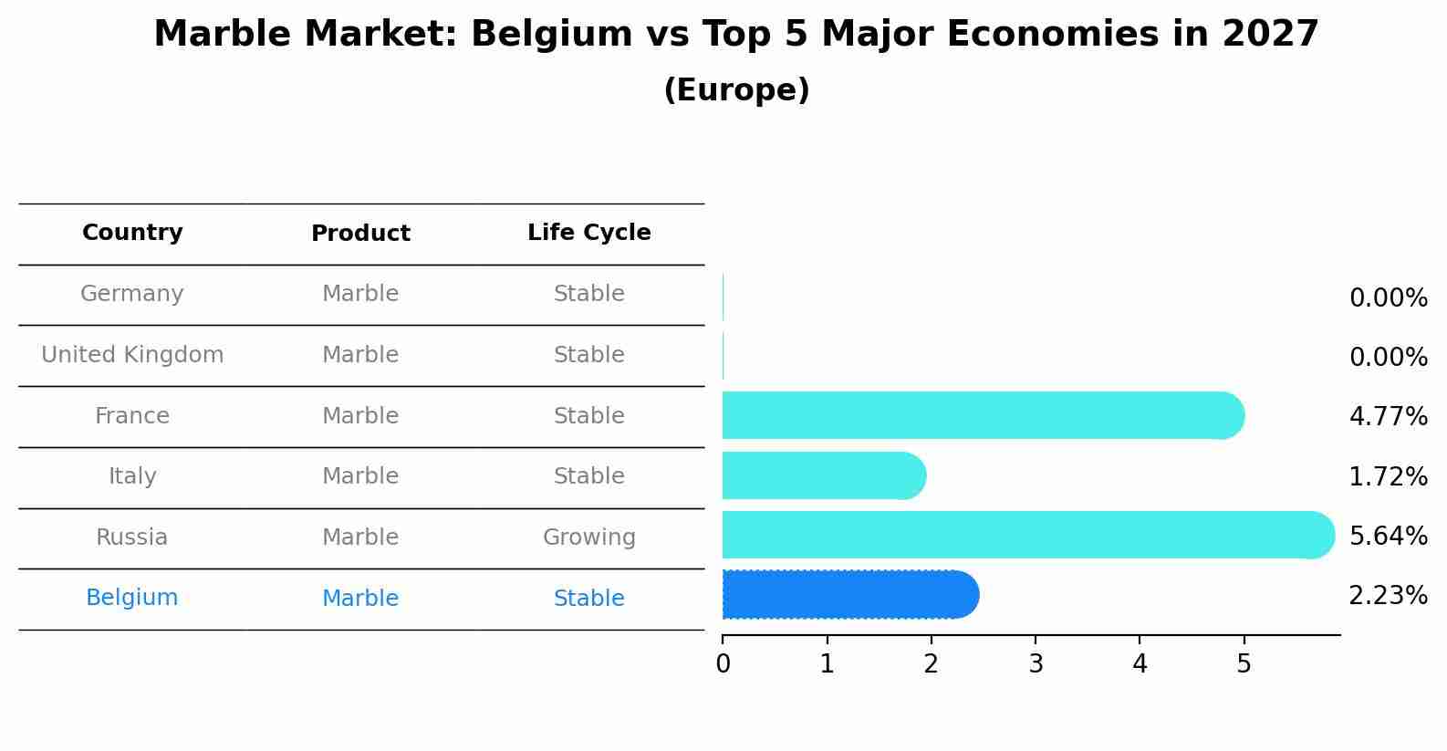 Marble Market: Belgium vs Top 5 Major Economies in 2027 (Europe)