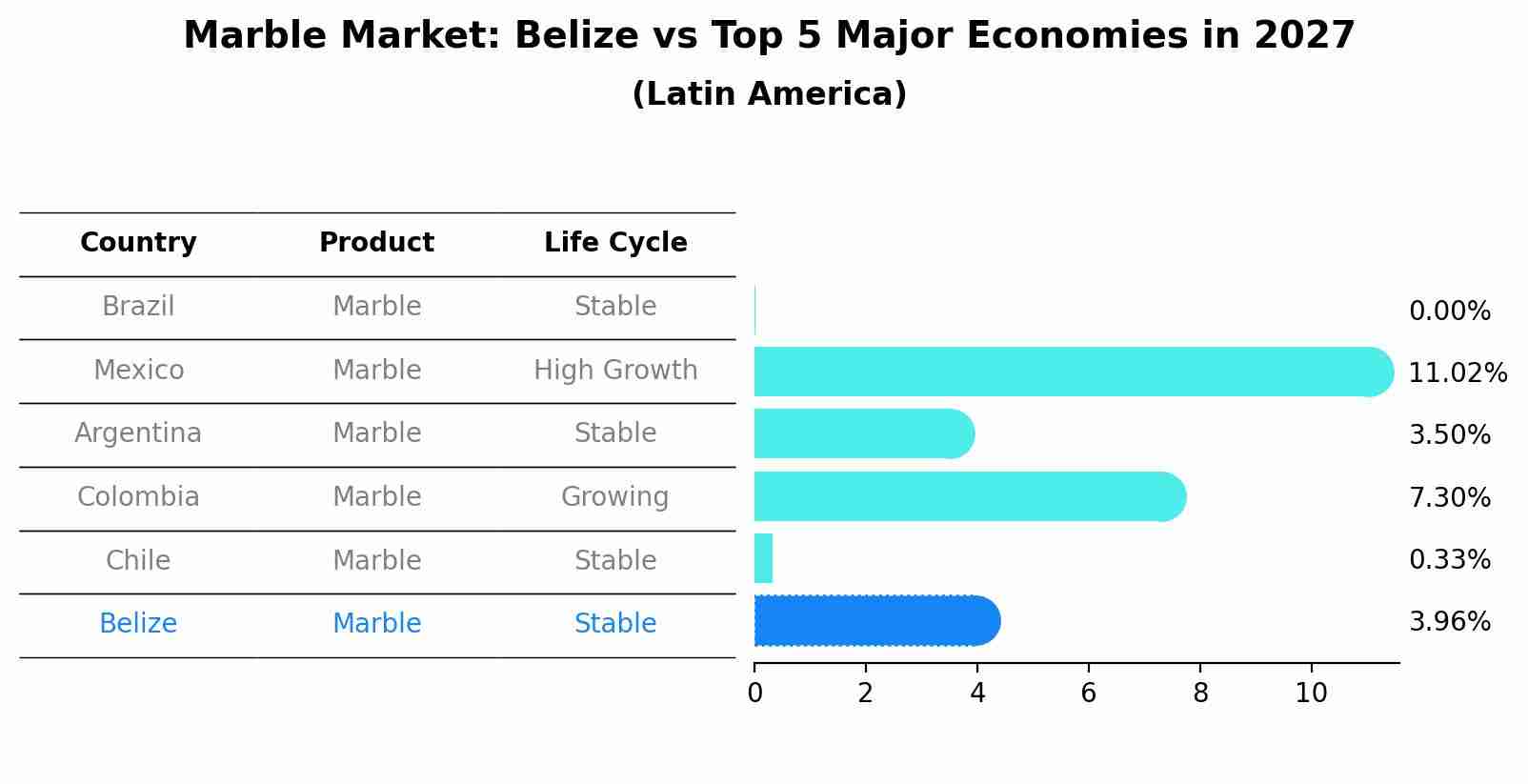 Marble Market: Belize vs Top 5 Major Economies in 2027 (Latin America)