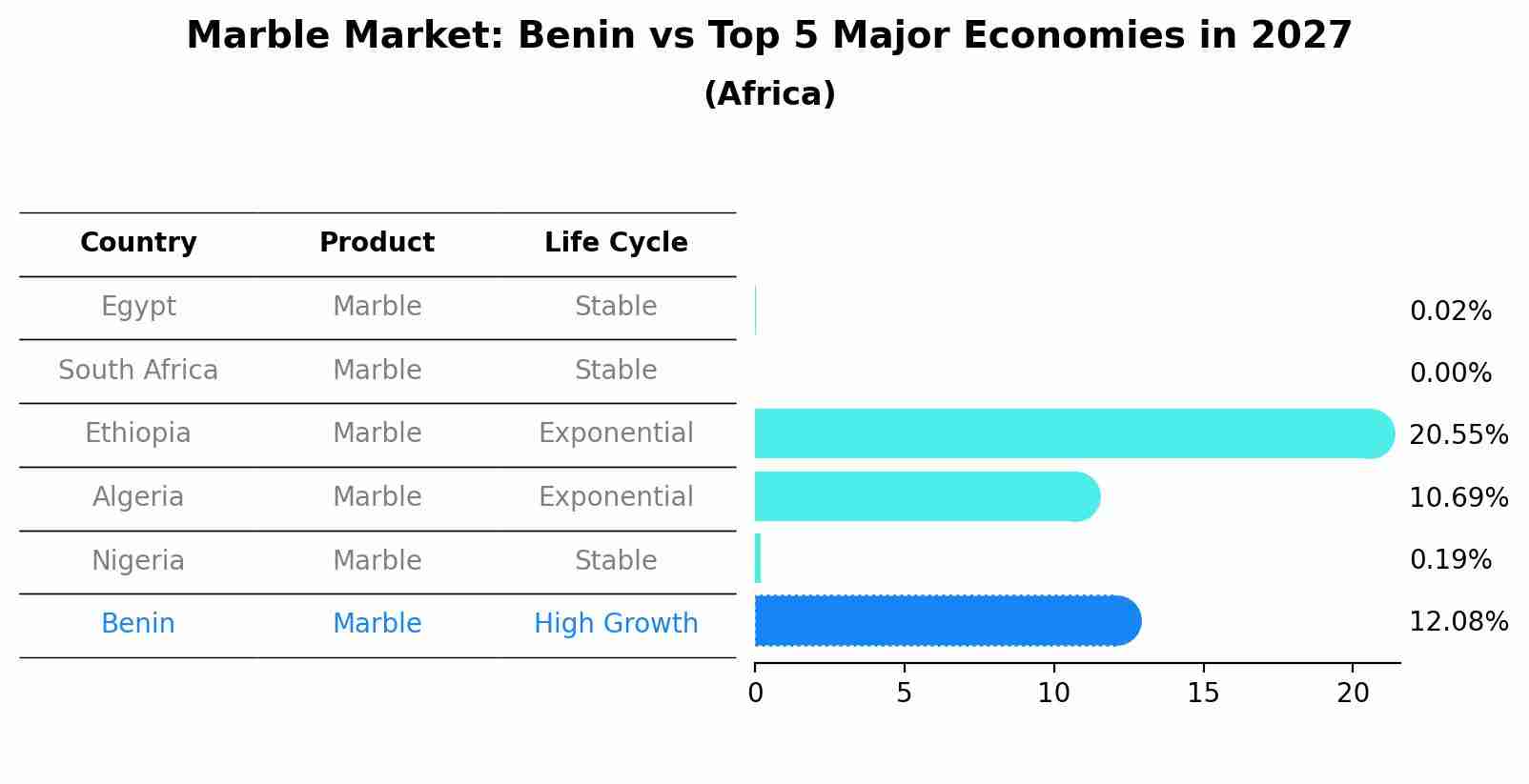 Marble Market: Benin vs Top 5 Major Economies in 2027 (Africa)