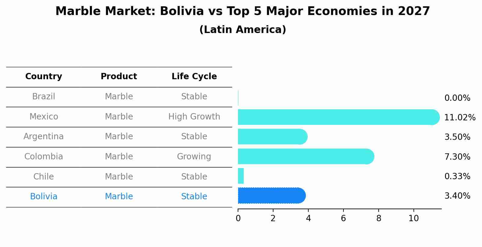Marble Market: Bolivia vs Top 5 Major Economies in 2027 (Latin America)