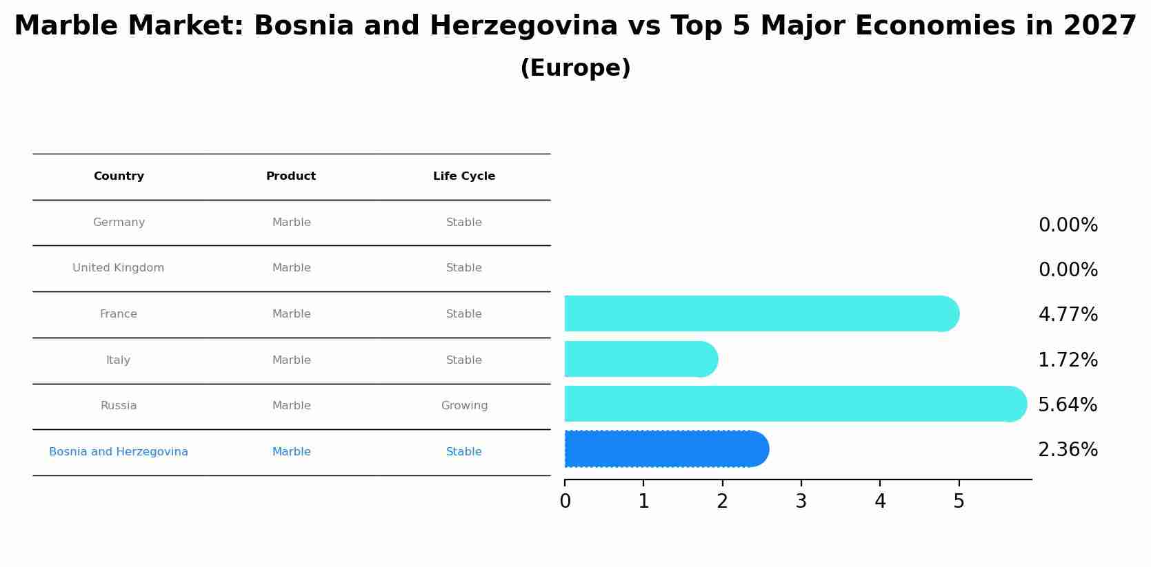 Marble Market: Bosnia and Herzegovina vs Top 5 Major Economies in 2027 (Europe)