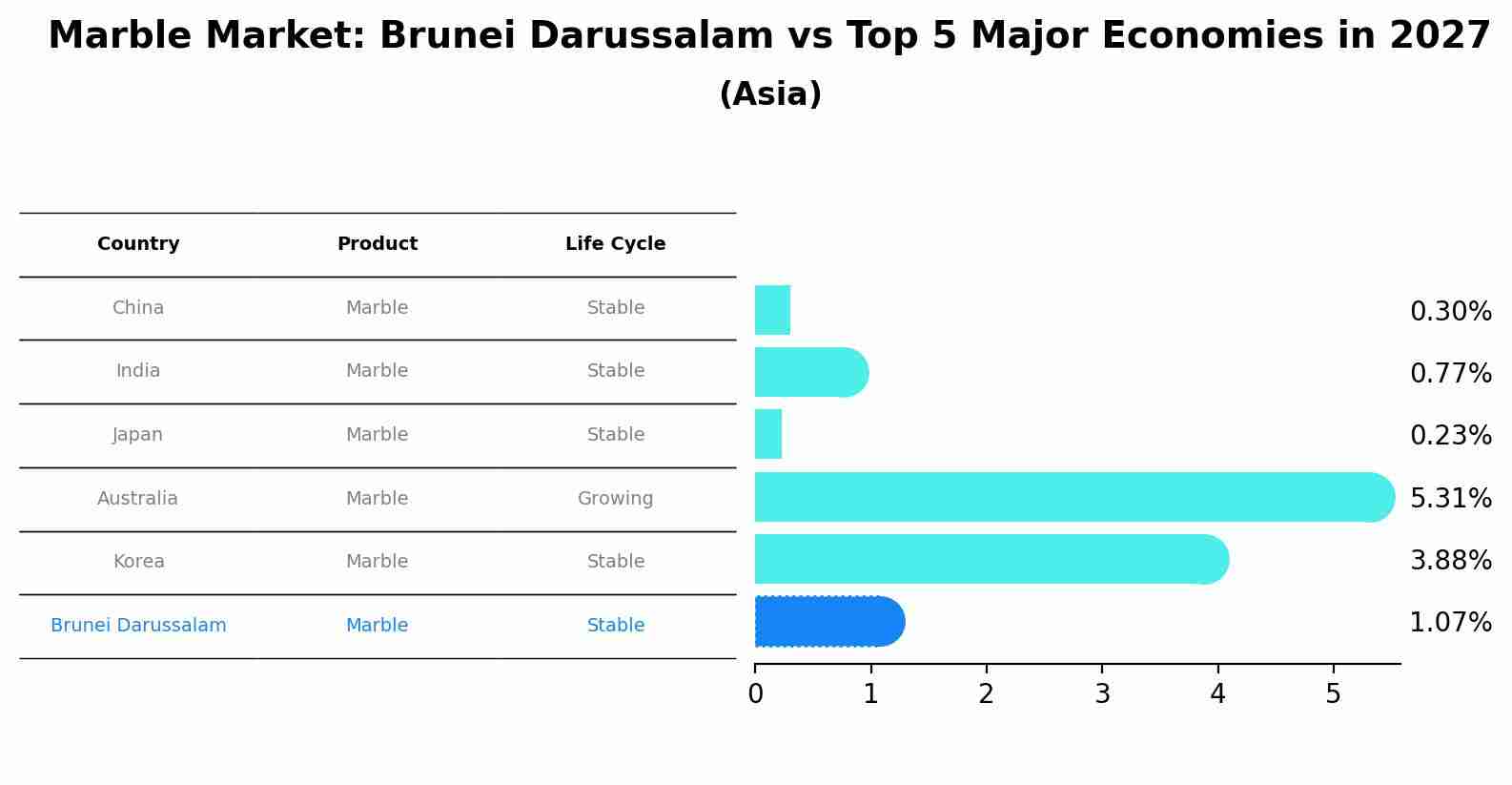 Marble Market: Brunei Darussalam vs Top 5 Major Economies in 2027 (Asia)