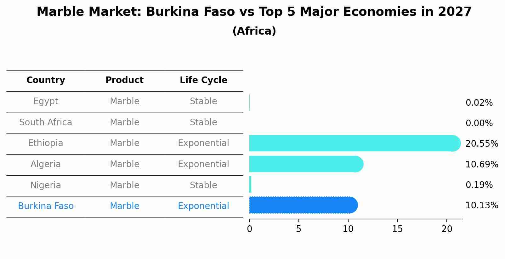 Marble Market: Burkina Faso vs Top 5 Major Economies in 2027 (Africa)