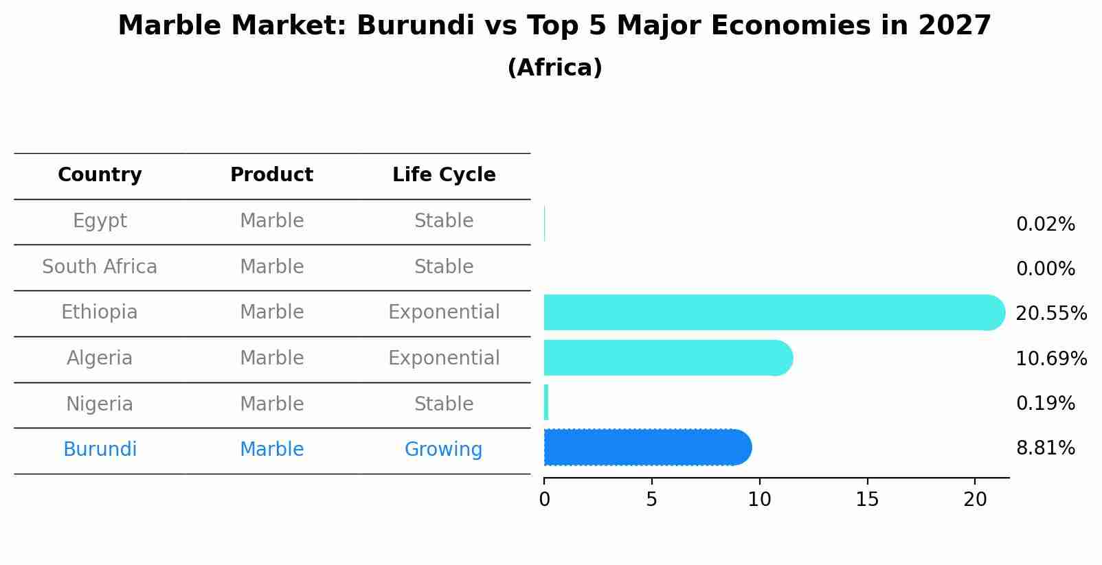 Marble Market: Burundi vs Top 5 Major Economies in 2027 (Africa)