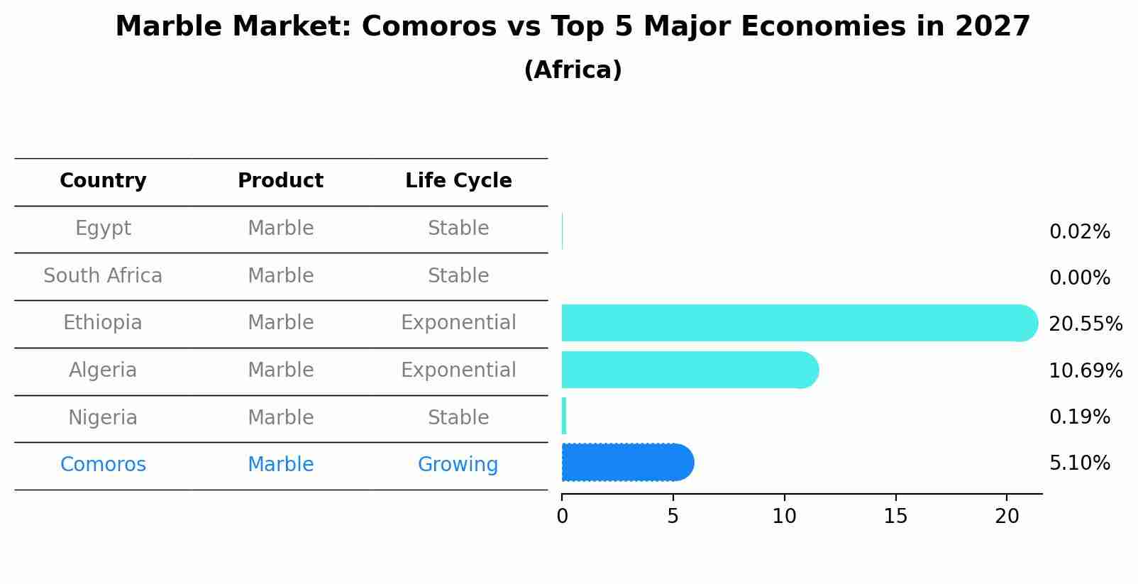 Marble Market: Comoros vs Top 5 Major Economies in 2027 (Africa)