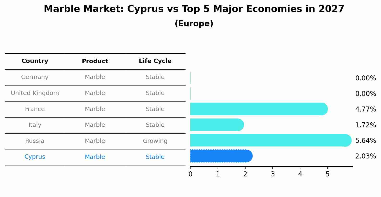 Marble Market: Cyprus vs Top 5 Major Economies in 2027 (Europe)