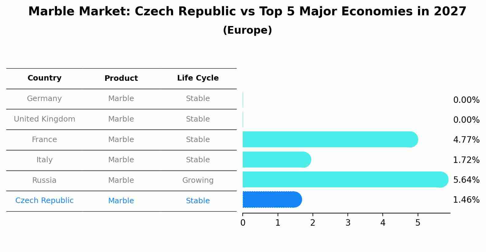 Marble Market: Czech Republic vs Top 5 Major Economies in 2027 (Europe)