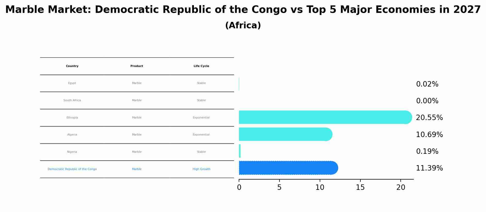 Marble Market: Democratic Republic of the Congo vs Top 5 Major Economies in 2027 (Africa)