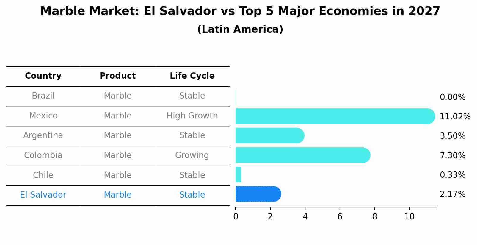 Marble Market: El Salvador vs Top 5 Major Economies in 2027 (Latin America)