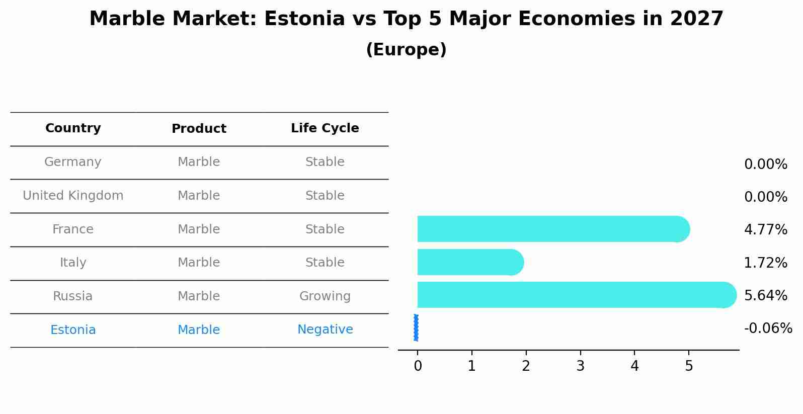 Marble Market: Estonia vs Top 5 Major Economies in 2027 (Europe)