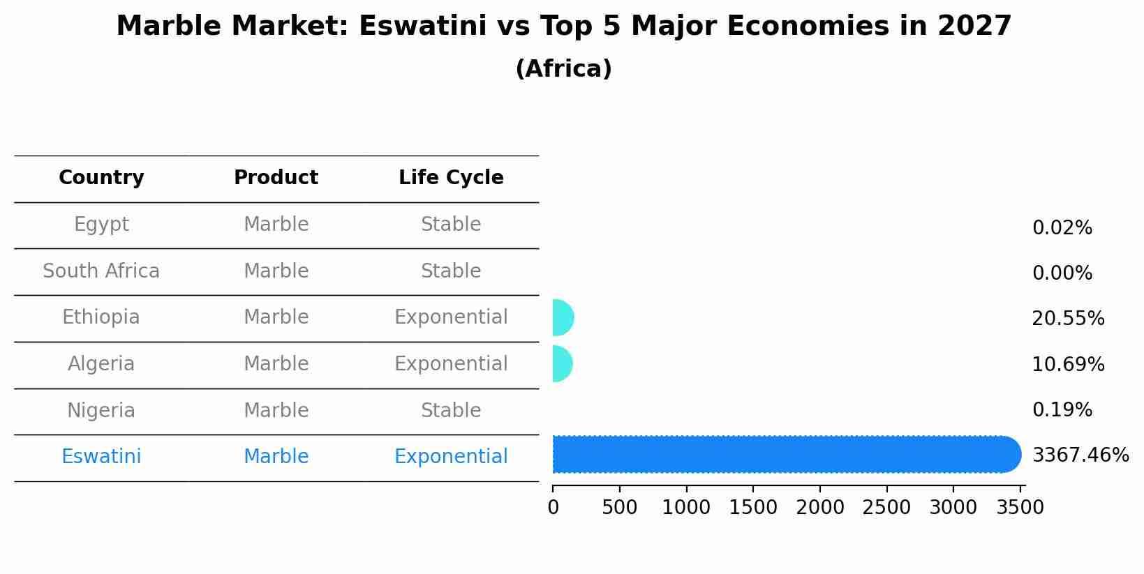 Marble Market: Eswatini vs Top 5 Major Economies in 2027 (Africa)