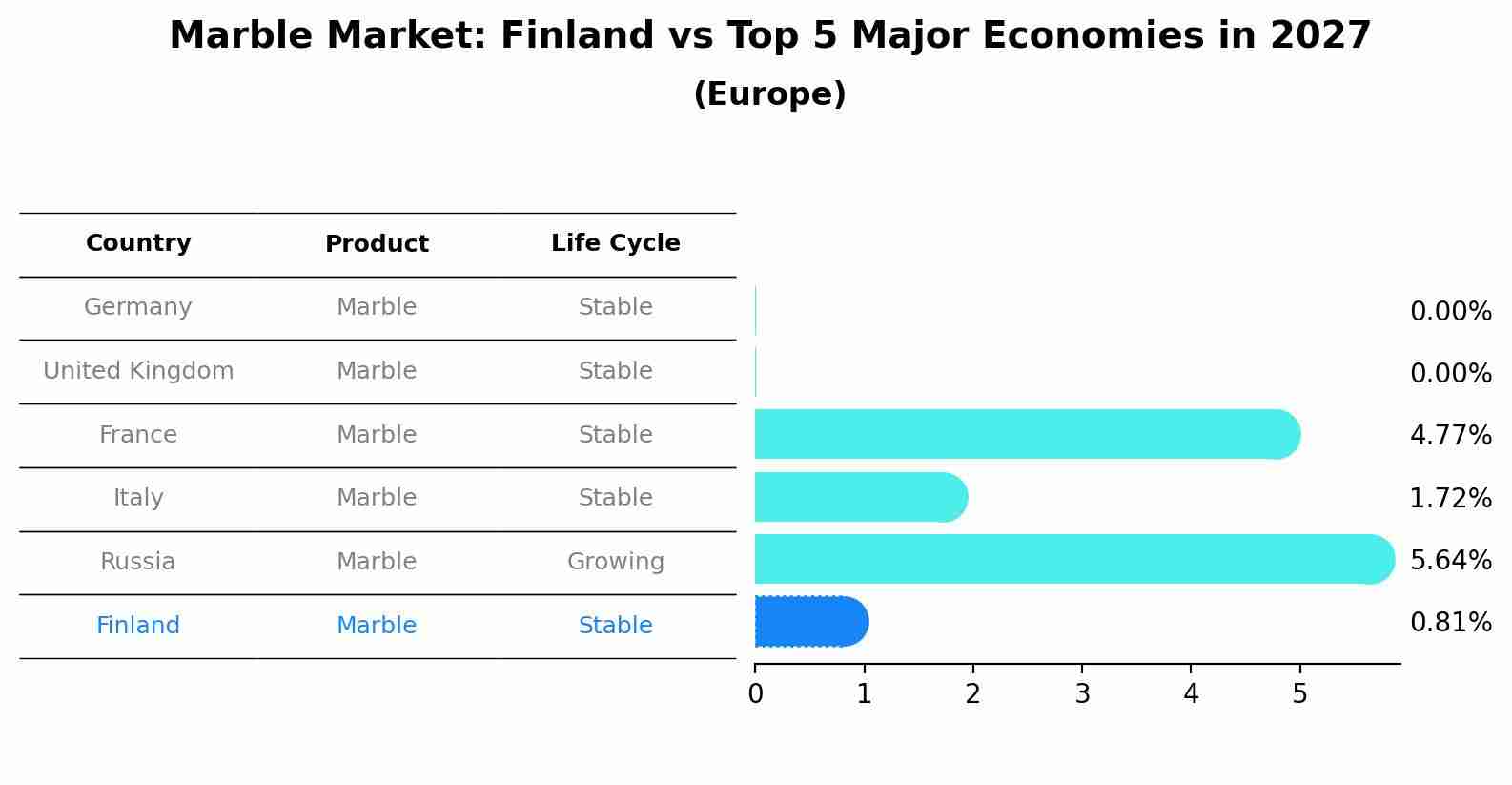 Marble Market: Finland vs Top 5 Major Economies in 2027 (Europe)
