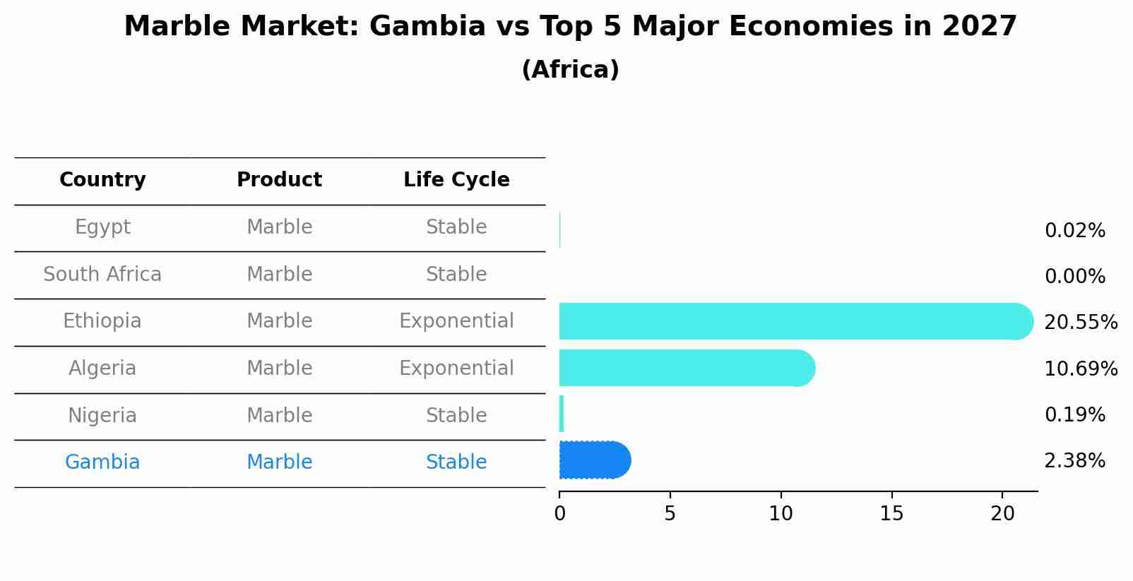 Marble Market: Gambia vs Top 5 Major Economies in 2027 (Africa)