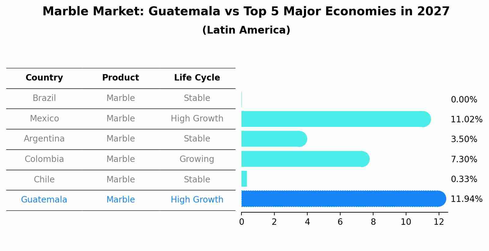Marble Market: Guatemala vs Top 5 Major Economies in 2027 (Latin America)