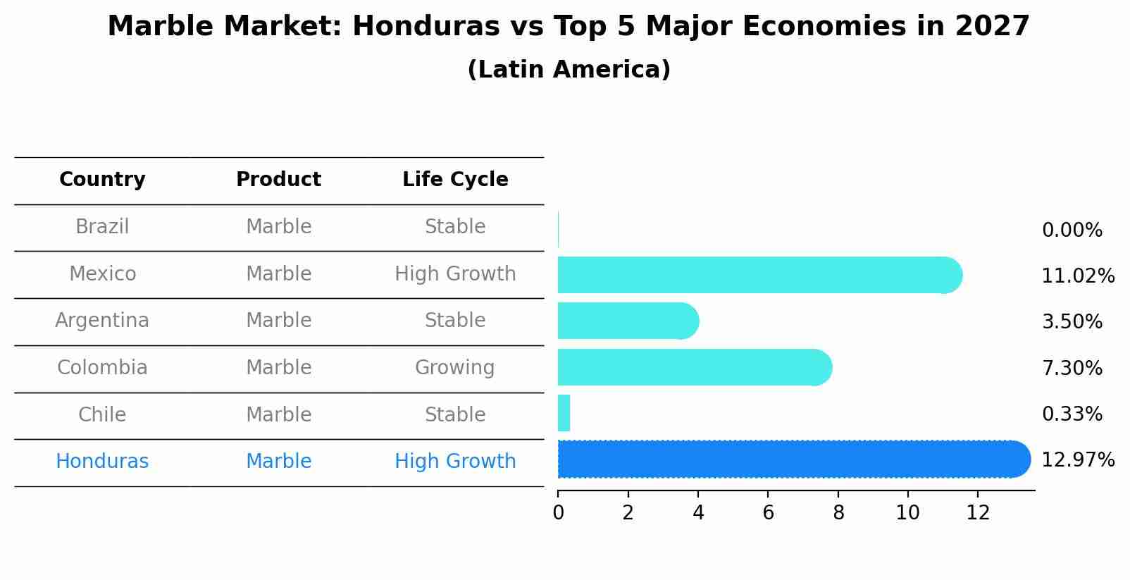 Marble Market: Honduras vs Top 5 Major Economies in 2027 (Latin America)