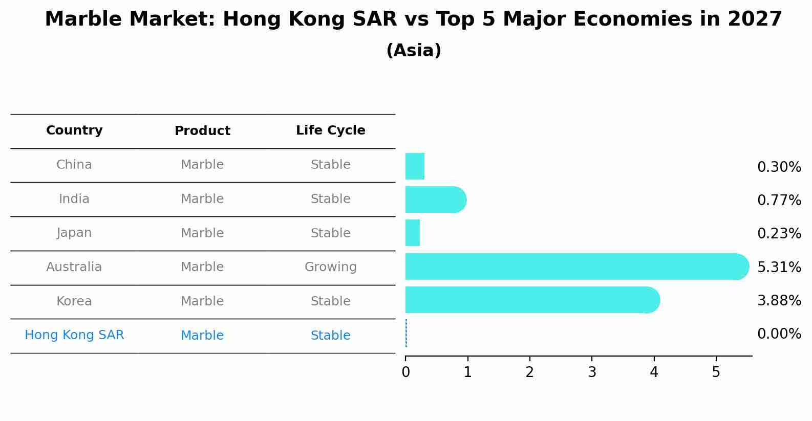 Marble Market: Hong Kong SAR vs Top 5 Major Economies in 2027 (Asia)