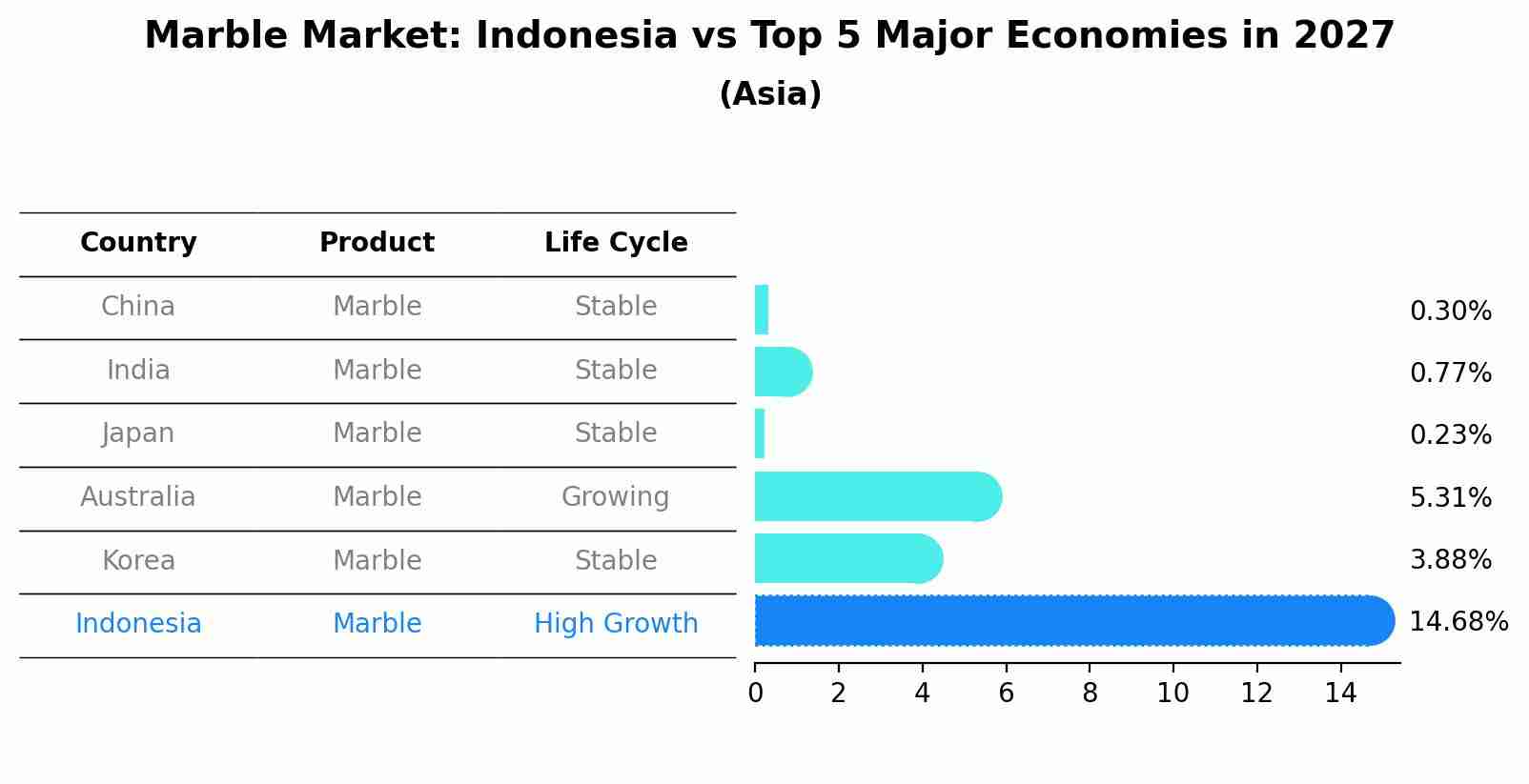 Marble Market: Indonesia vs Top 5 Major Economies in 2027 (Asia)