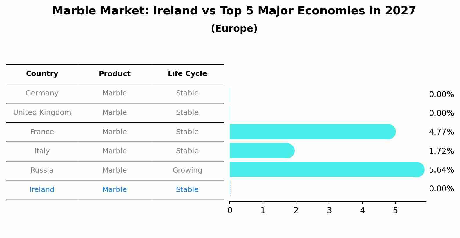 Marble Market: Ireland vs Top 5 Major Economies in 2027 (Europe)