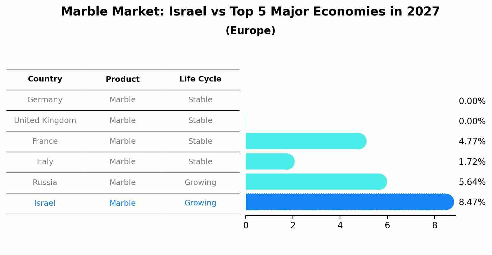 Marble Market: Israel vs Top 5 Major Economies in 2027 (Europe)