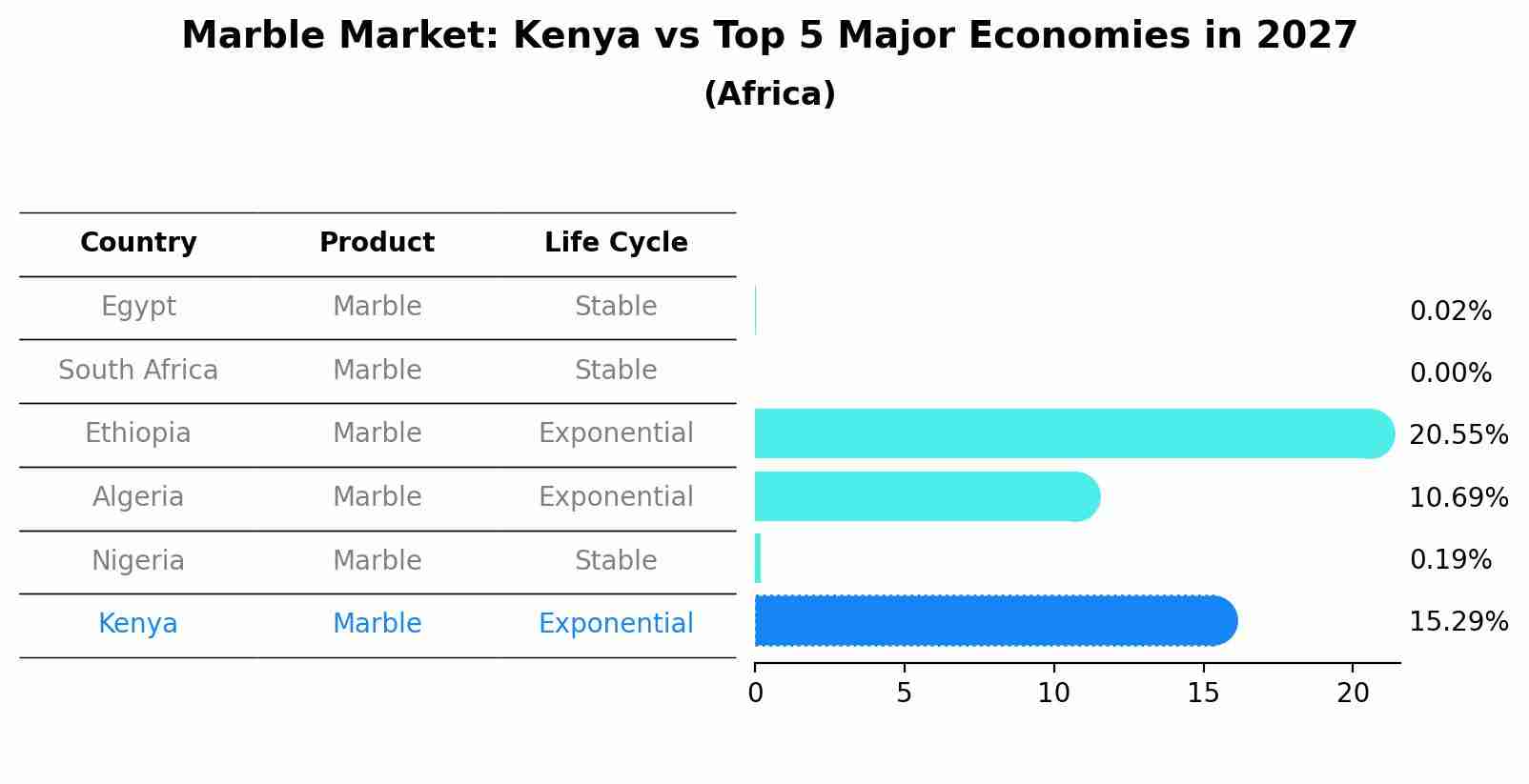 Marble Market: Kenya vs Top 5 Major Economies in 2027 (Africa)