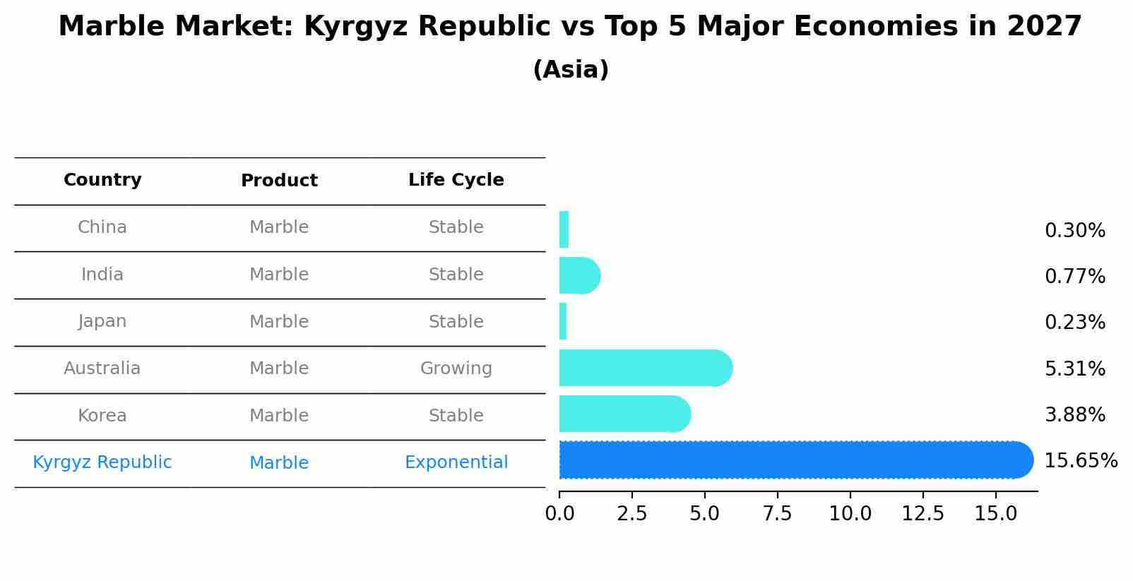 Marble Market: Kyrgyz Republic vs Top 5 Major Economies in 2027 (Asia)