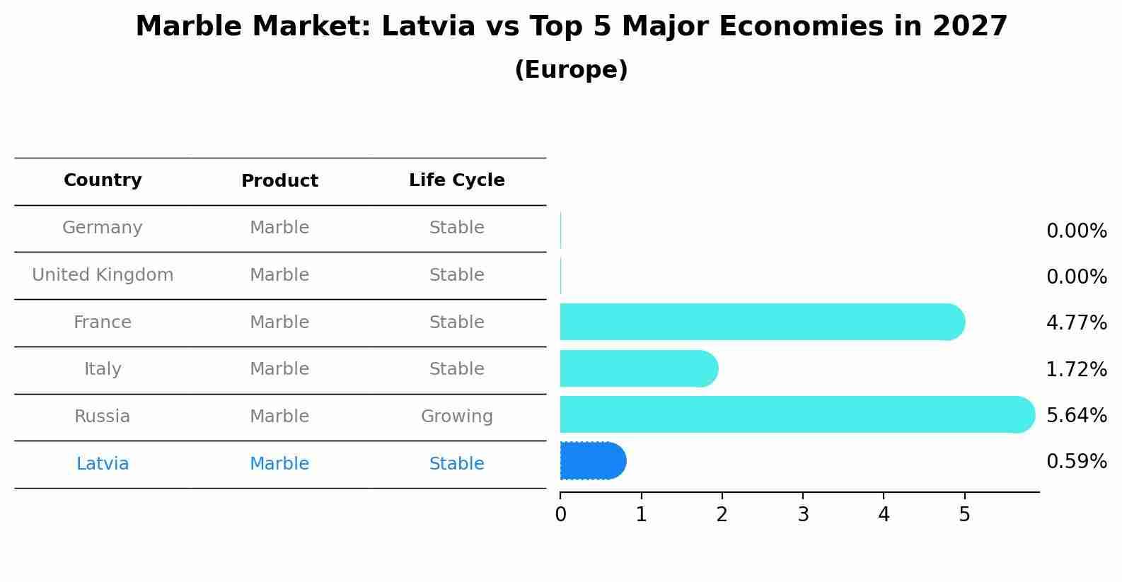 Marble Market: Latvia vs Top 5 Major Economies in 2027 (Europe)