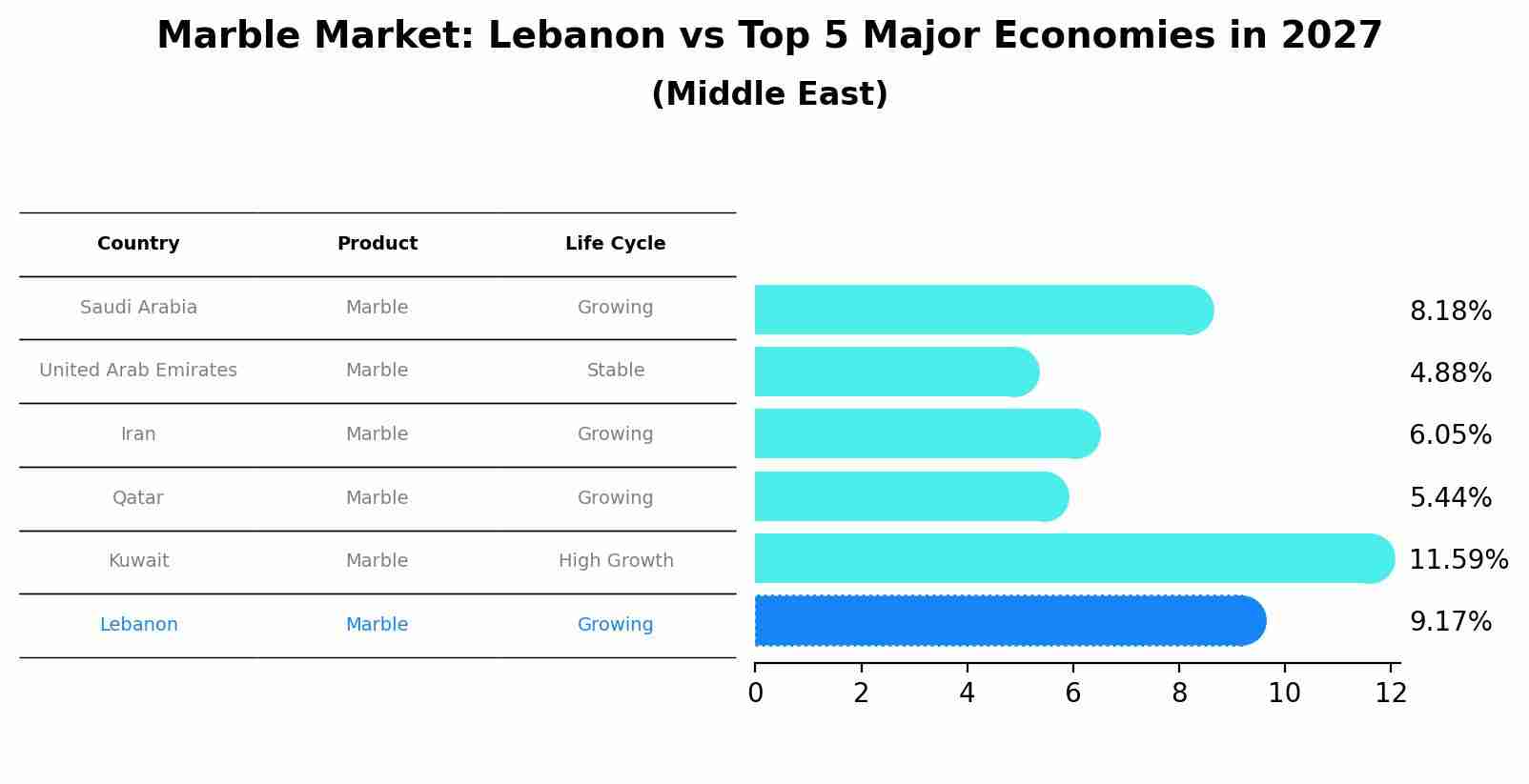 Marble Market: Lebanon vs Top 5 Major Economies in 2027 (Middle East)
