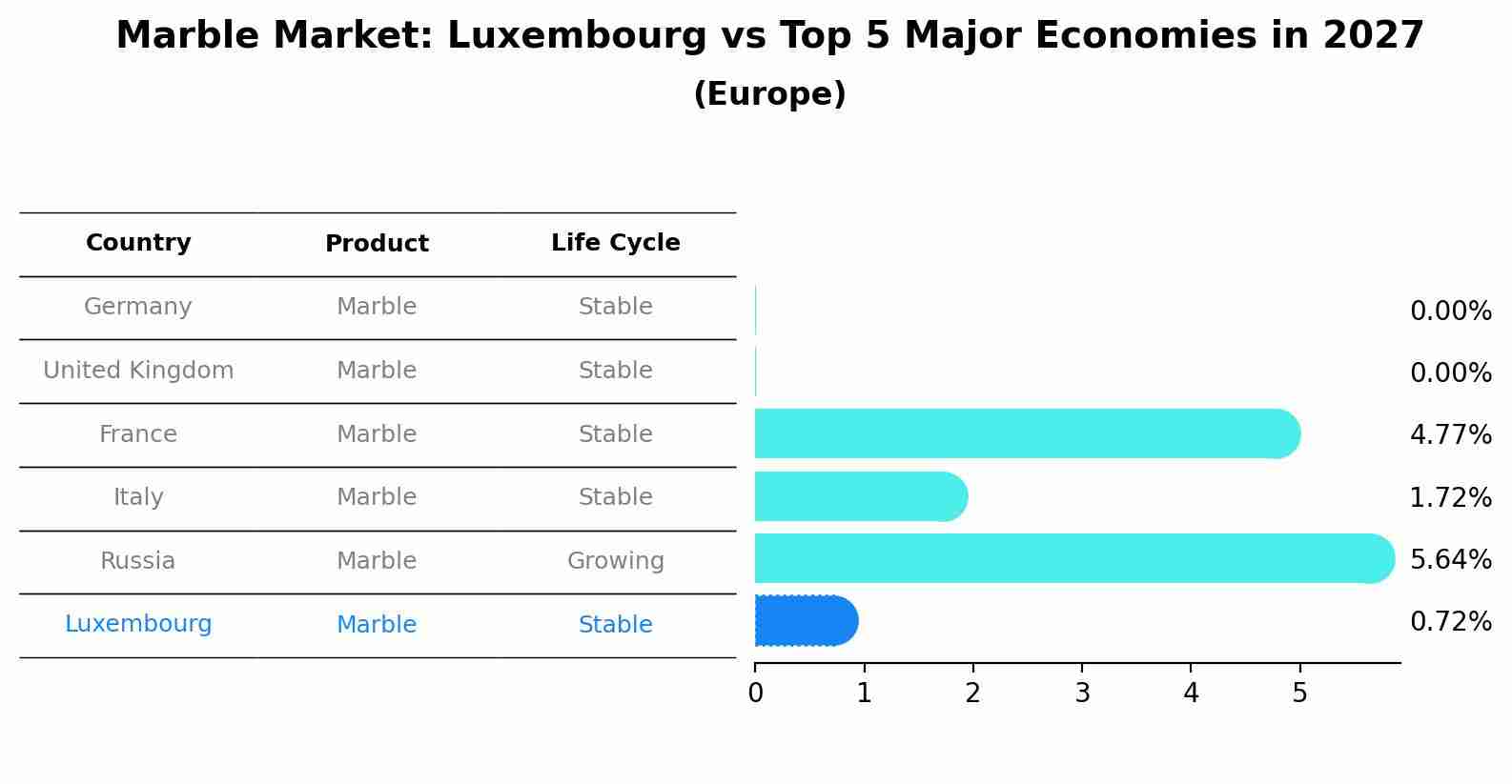 Marble Market: Luxembourg vs Top 5 Major Economies in 2027 (Europe)