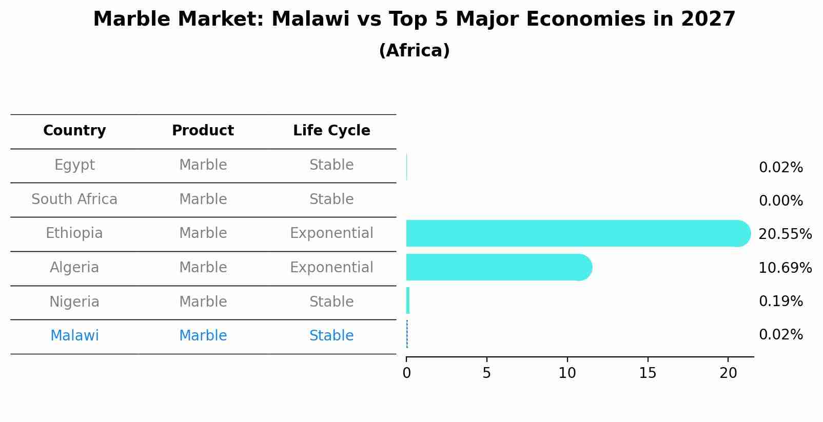 Marble Market: Malawi vs Top 5 Major Economies in 2027 (Africa)