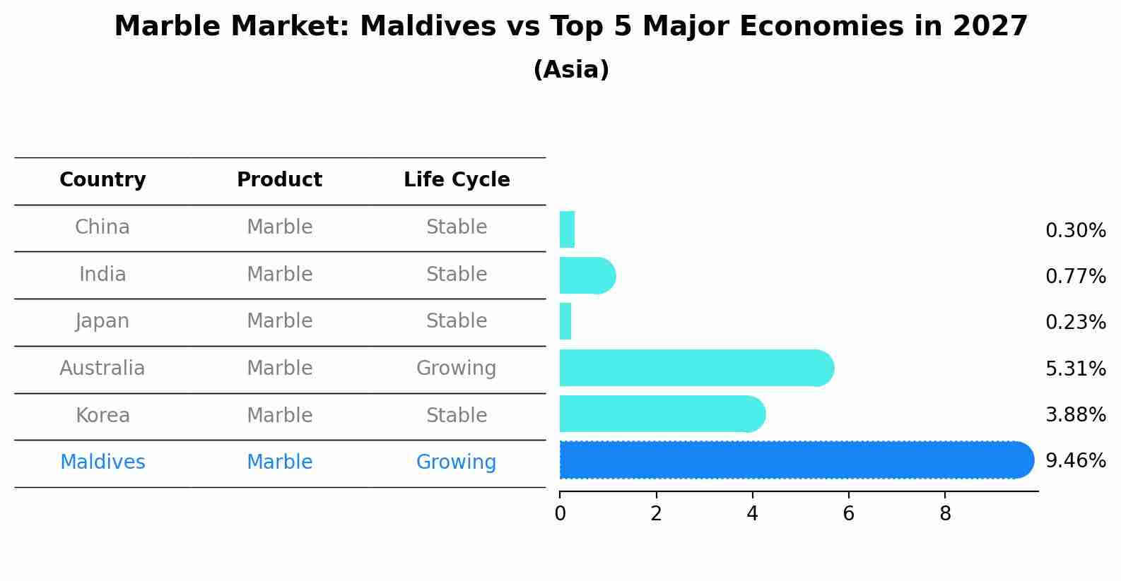 Marble Market: Maldives vs Top 5 Major Economies in 2027 (Asia)