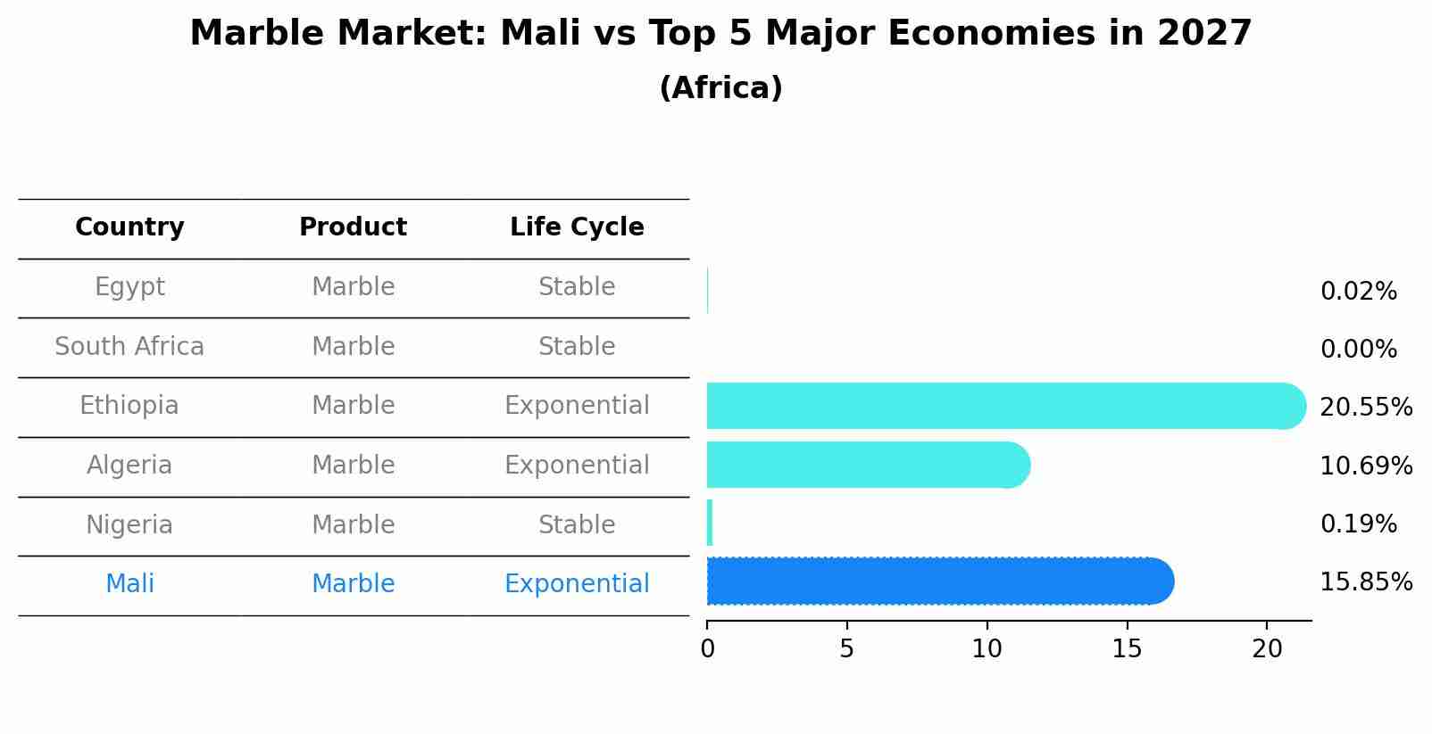 Marble Market: Mali vs Top 5 Major Economies in 2027 (Africa)