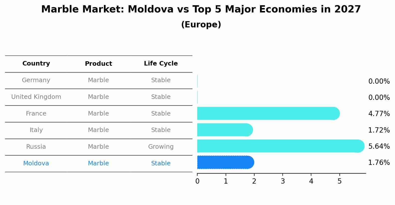 Marble Market: Moldova vs Top 5 Major Economies in 2027 (Europe)