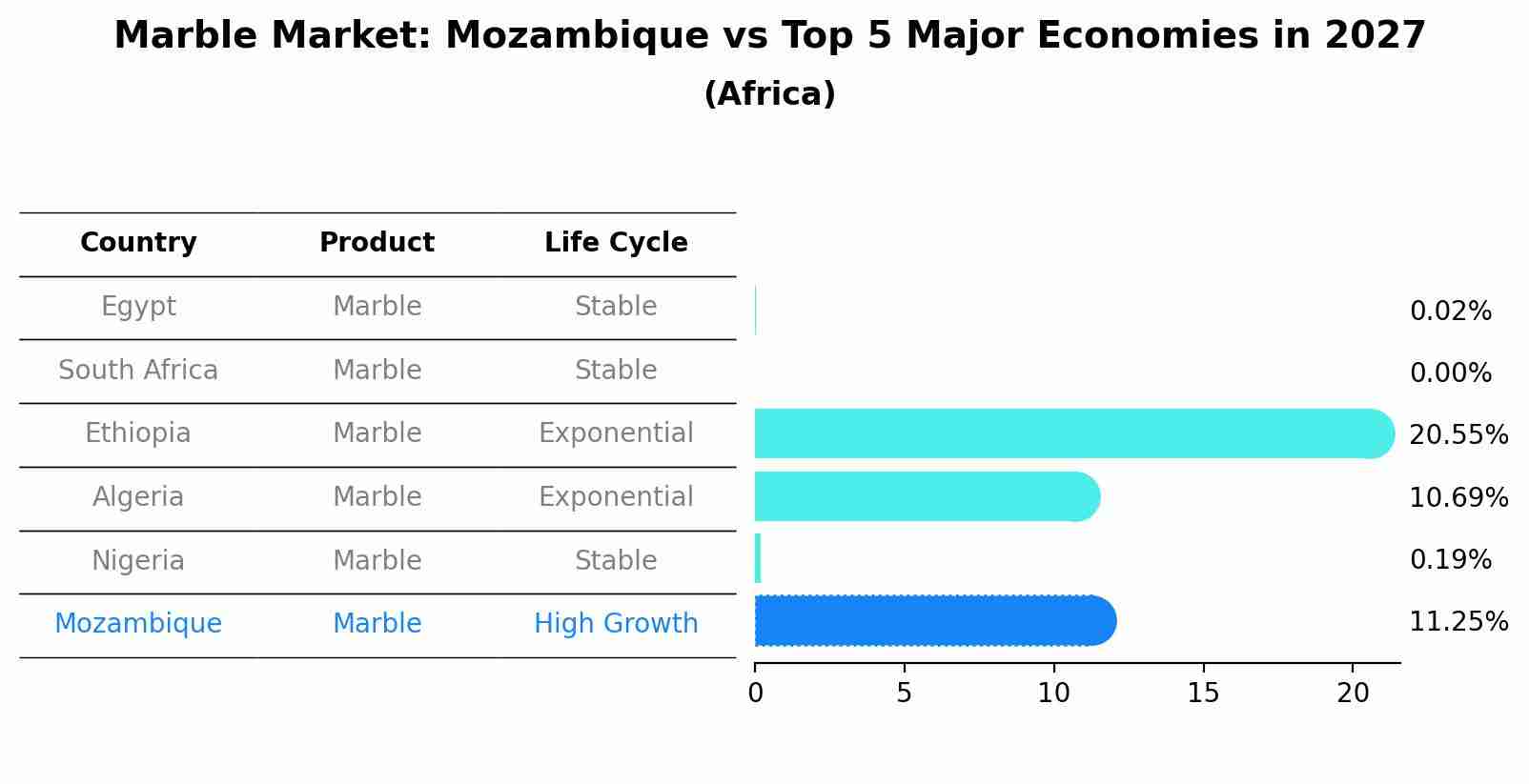 Marble Market: Mozambique vs Top 5 Major Economies in 2027 (Africa)