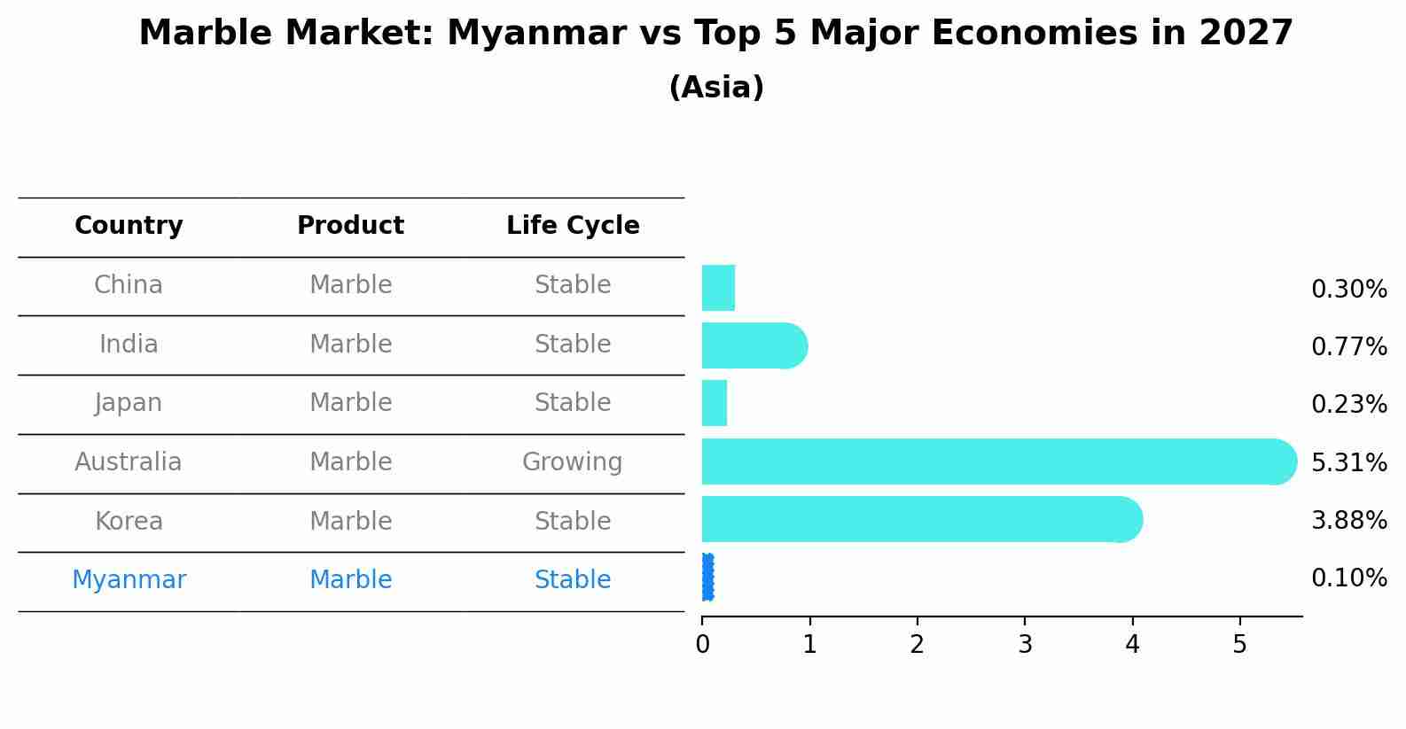 Marble Market: Myanmar vs Top 5 Major Economies in 2027 (Asia)