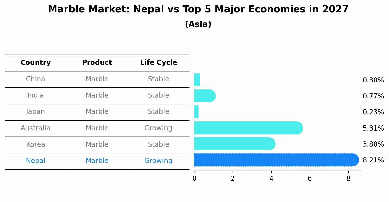 Marble Market: Nepal vs Top 5 Major Economies in 2027 (Asia)