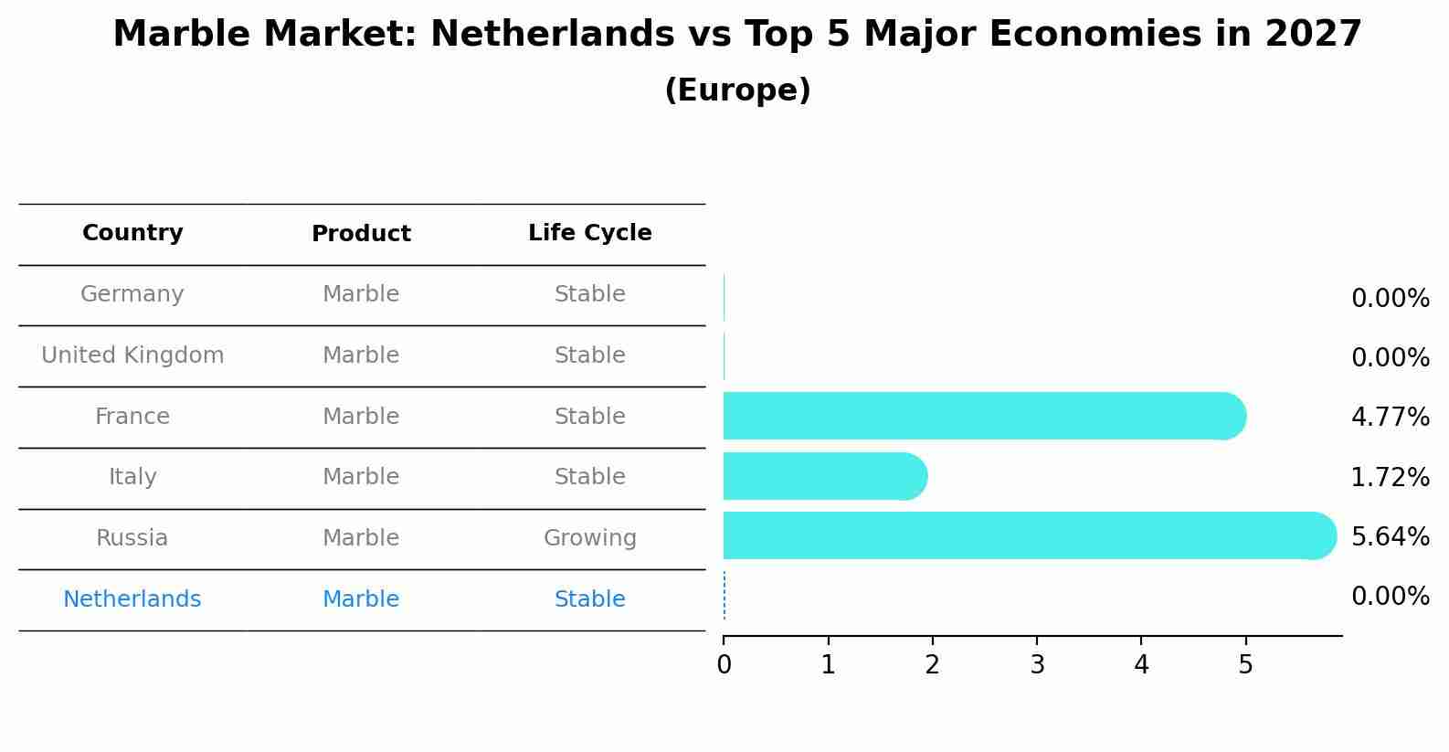 Marble Market: Netherlands vs Top 5 Major Economies in 2027 (Europe)