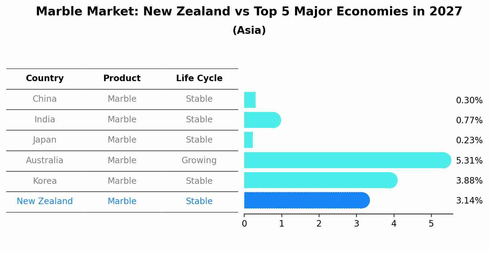 Marble Market: New Zealand vs Top 5 Major Economies in 2027 (Asia)