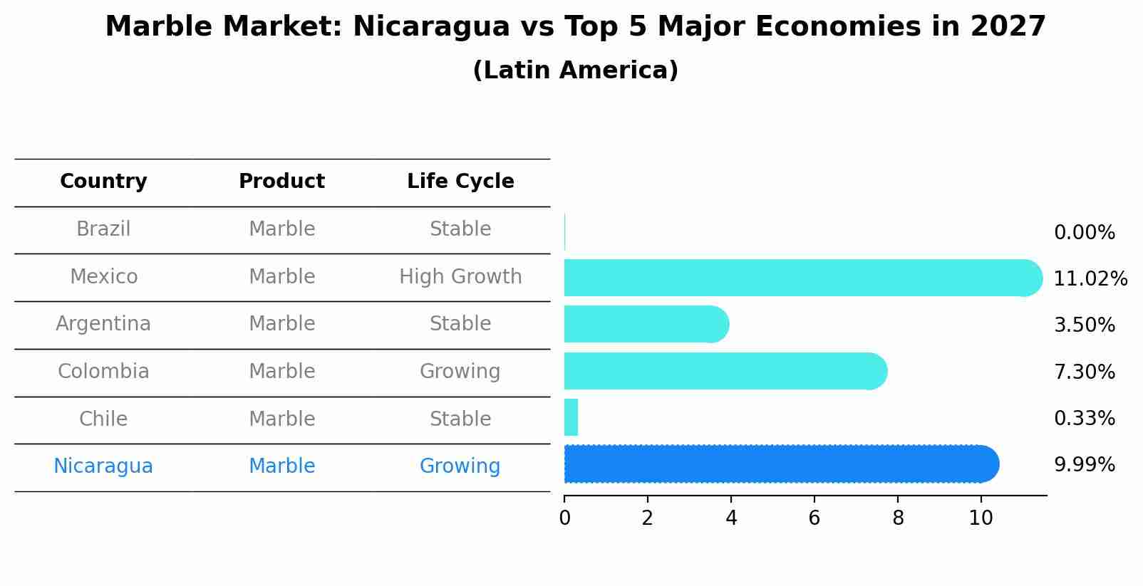 Marble Market: Nicaragua vs Top 5 Major Economies in 2027 (Latin America)