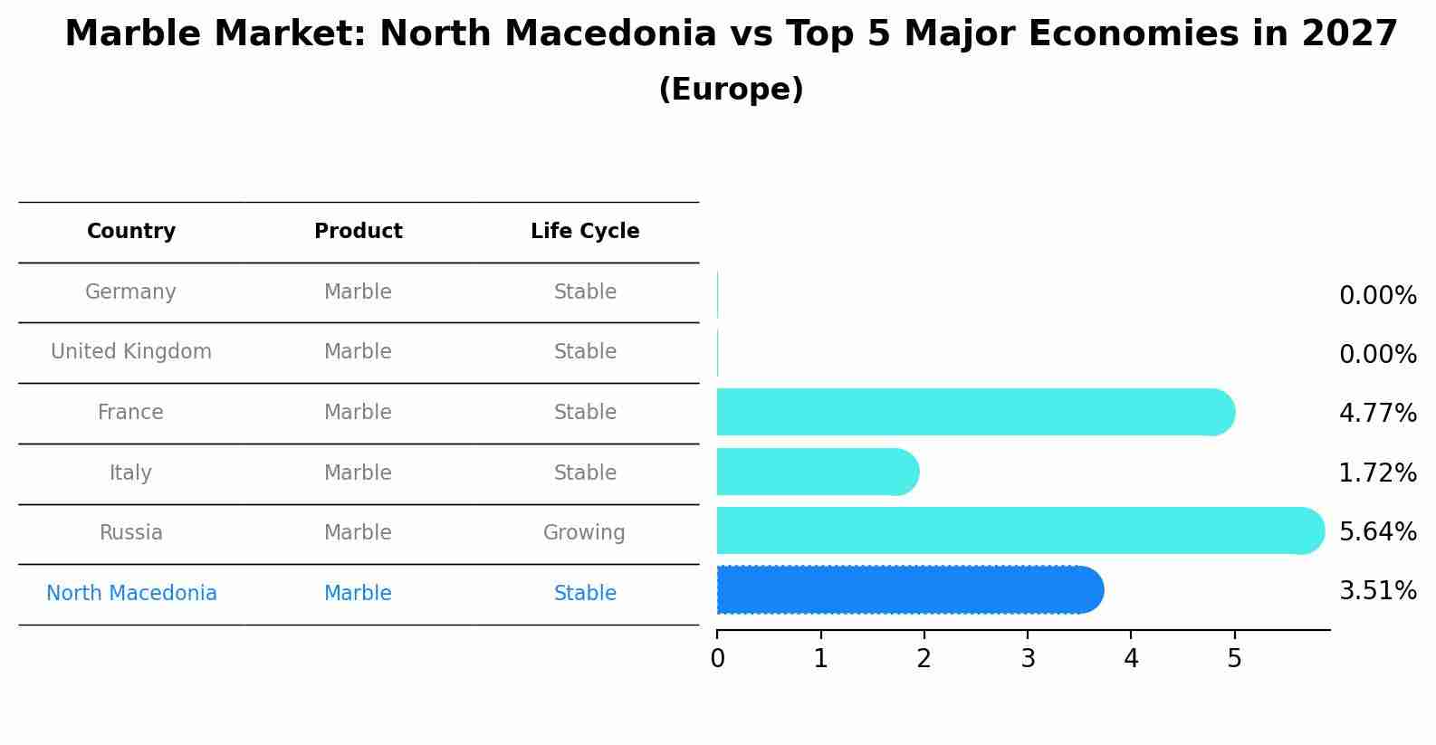 Marble Market: North Macedonia vs Top 5 Major Economies in 2027 (Europe)