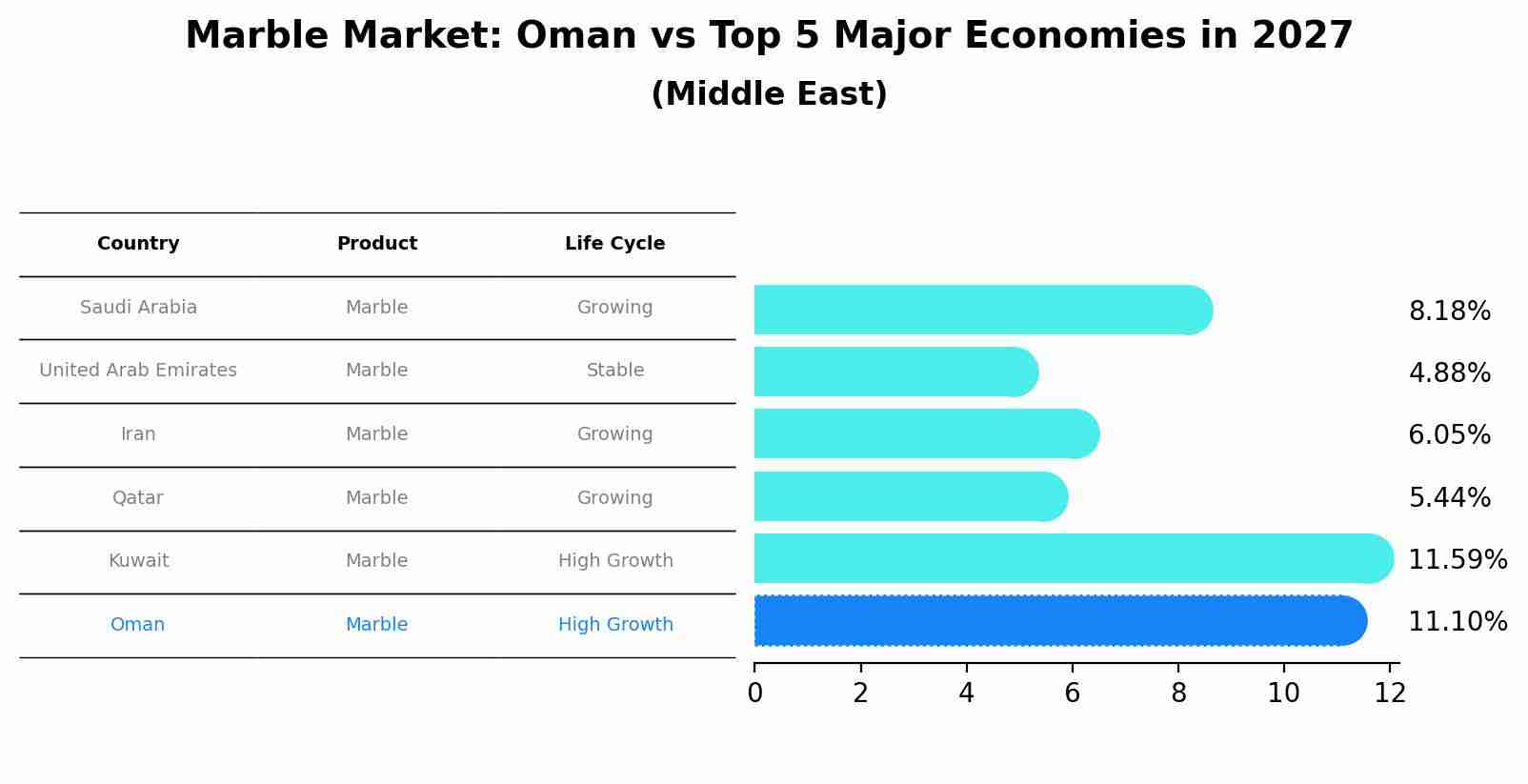 Marble Market: Oman vs Top 5 Major Economies in 2027 (Middle East)