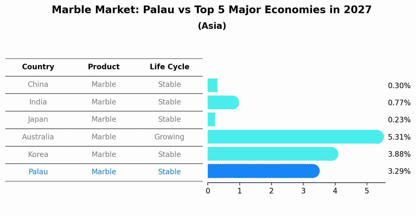 Marble Market: Palau vs Top 5 Major Economies in 2027 (Asia)