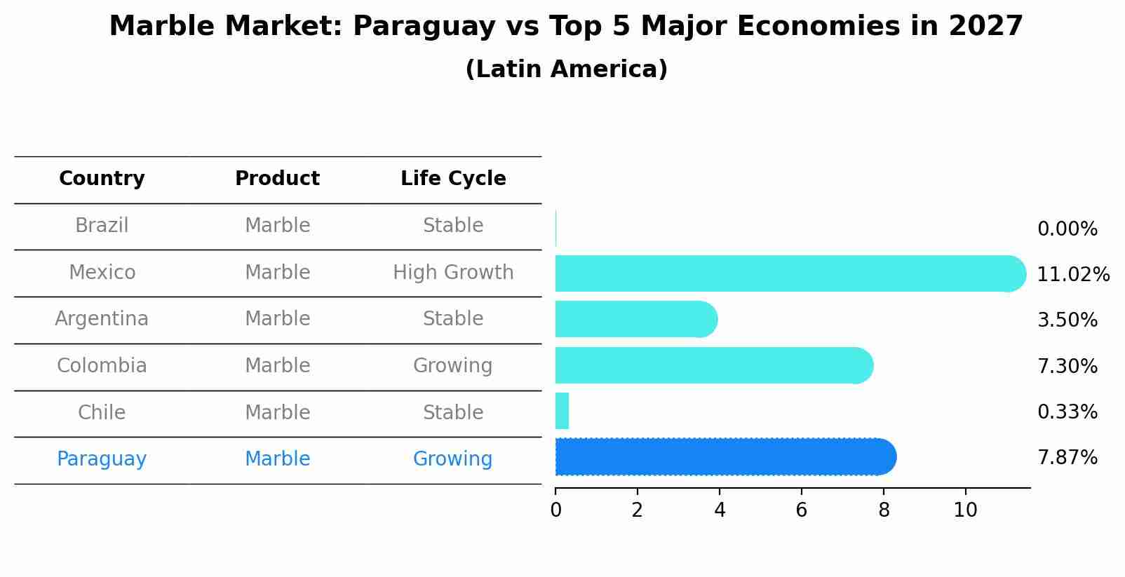 Marble Market: Paraguay vs Top 5 Major Economies in 2027 (Latin America)