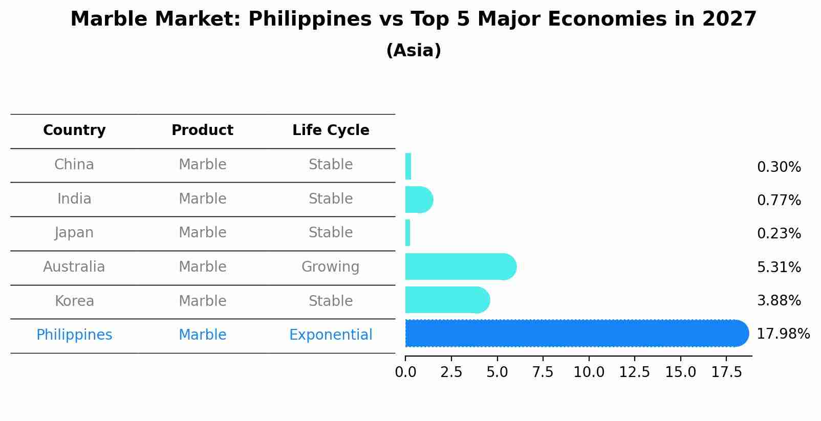 Marble Market: Philippines vs Top 5 Major Economies in 2027 (Asia)