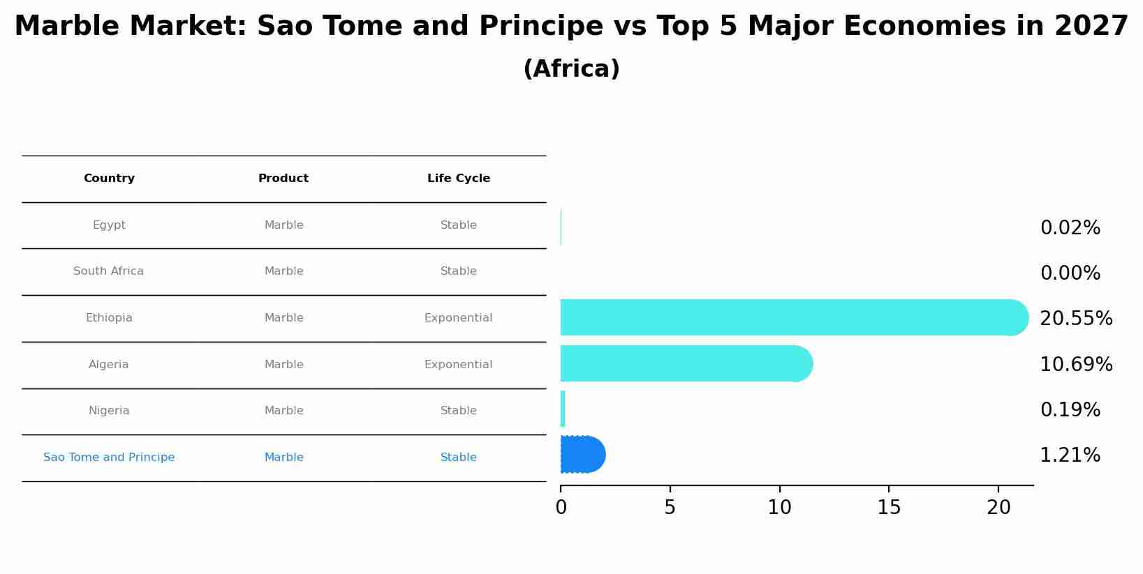 Marble Market: Sao Tome and Principe vs Top 5 Major Economies in 2027 (Africa)