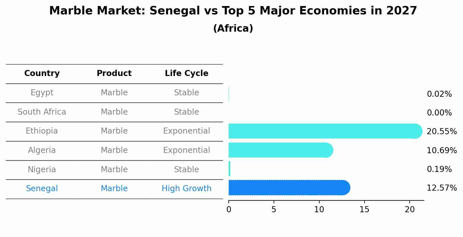 Marble Market: Senegal vs Top 5 Major Economies in 2027 (Africa)
